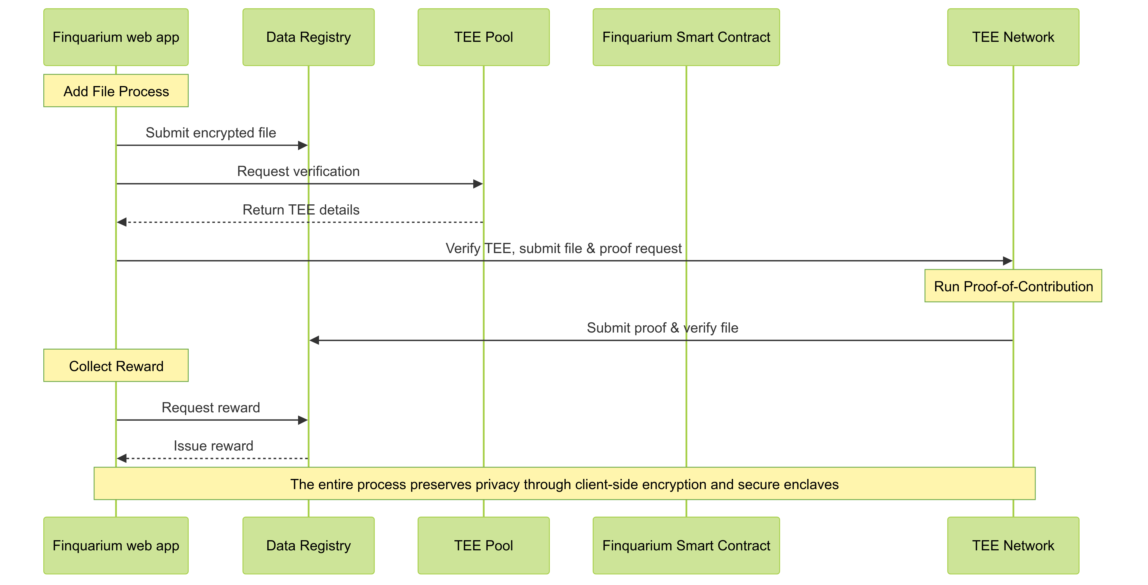 Finquarium System Flow